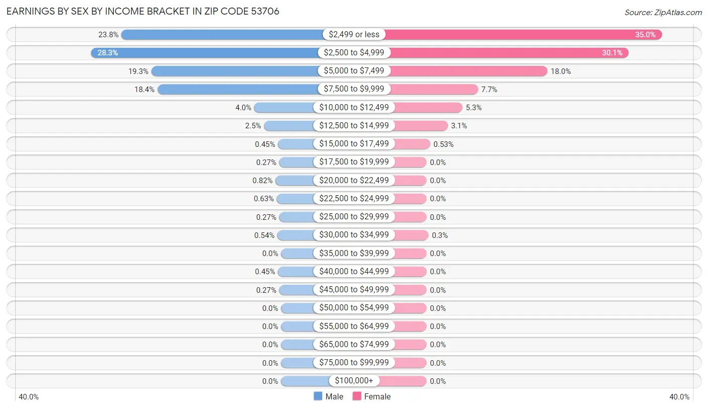 Earnings by Sex by Income Bracket in Zip Code 53706