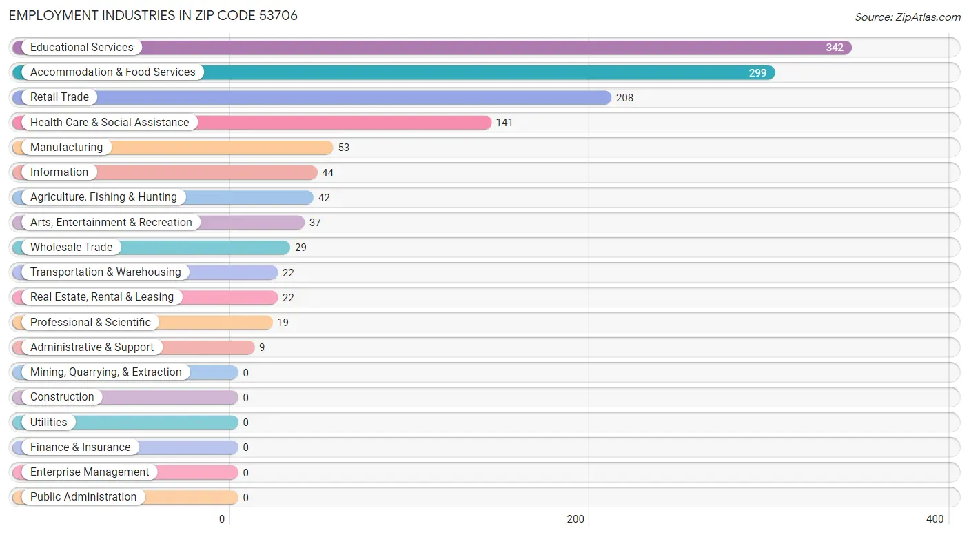 Employment Industries in Zip Code 53706