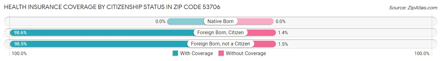 Health Insurance Coverage by Citizenship Status in Zip Code 53706
