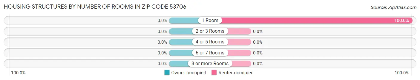 Housing Structures by Number of Rooms in Zip Code 53706