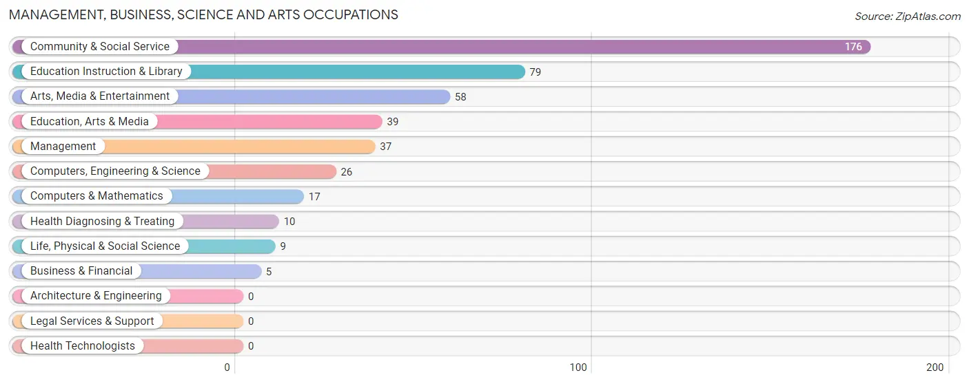 Management, Business, Science and Arts Occupations in Zip Code 53706