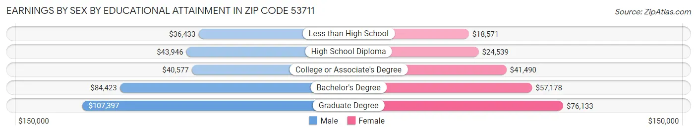 Earnings by Sex by Educational Attainment in Zip Code 53711