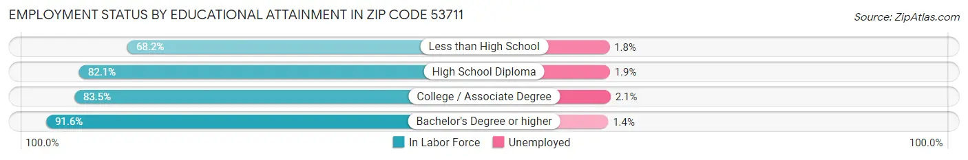 Employment Status by Educational Attainment in Zip Code 53711