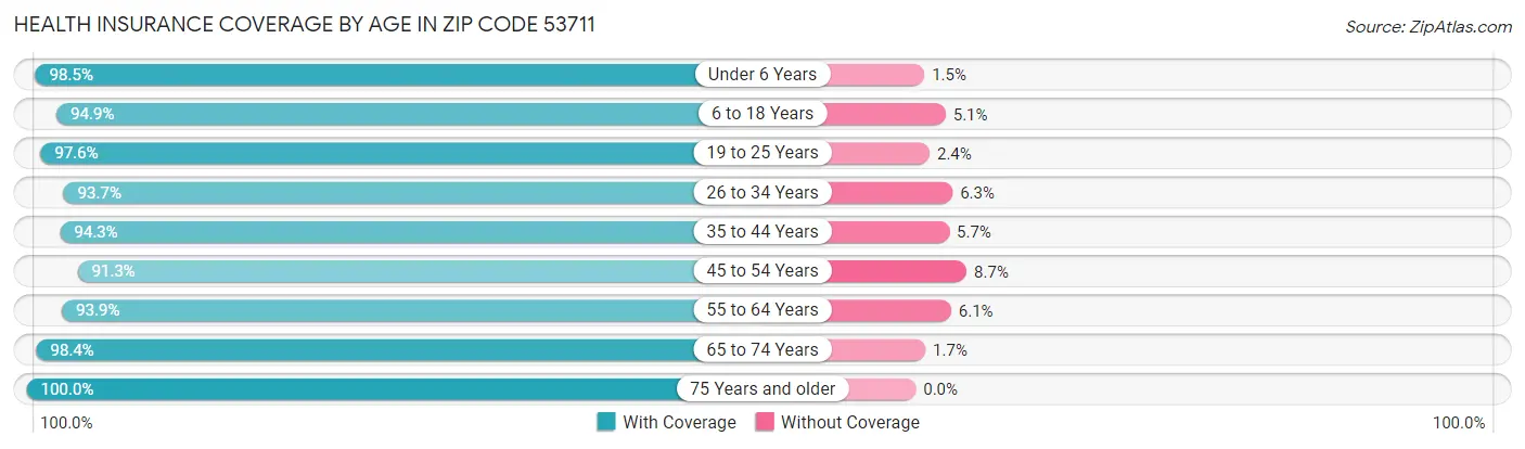 Health Insurance Coverage by Age in Zip Code 53711