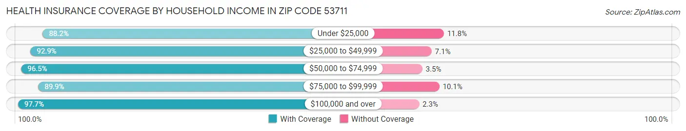 Health Insurance Coverage by Household Income in Zip Code 53711