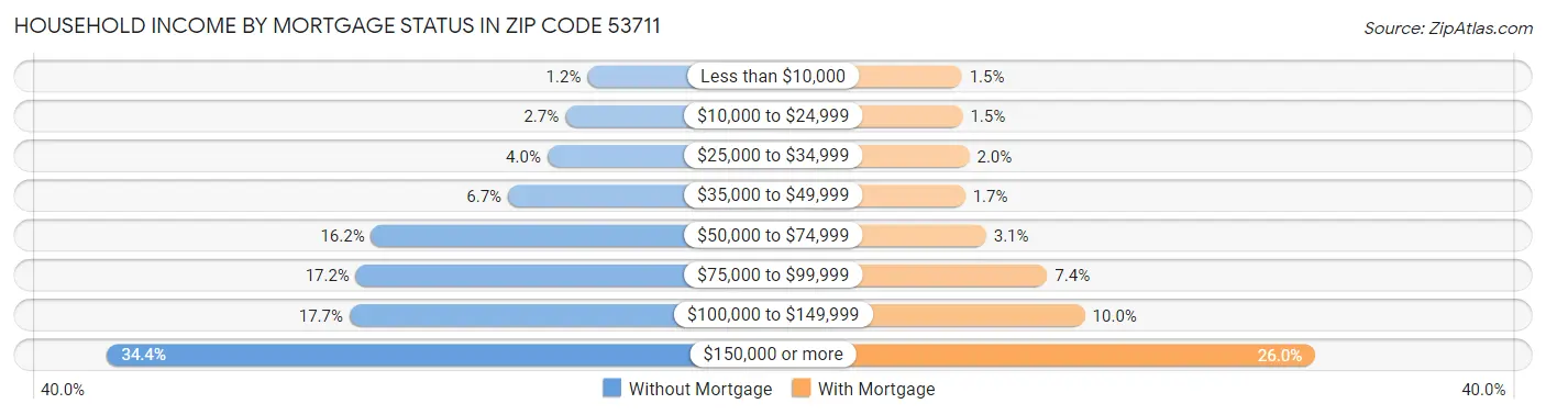 Household Income by Mortgage Status in Zip Code 53711