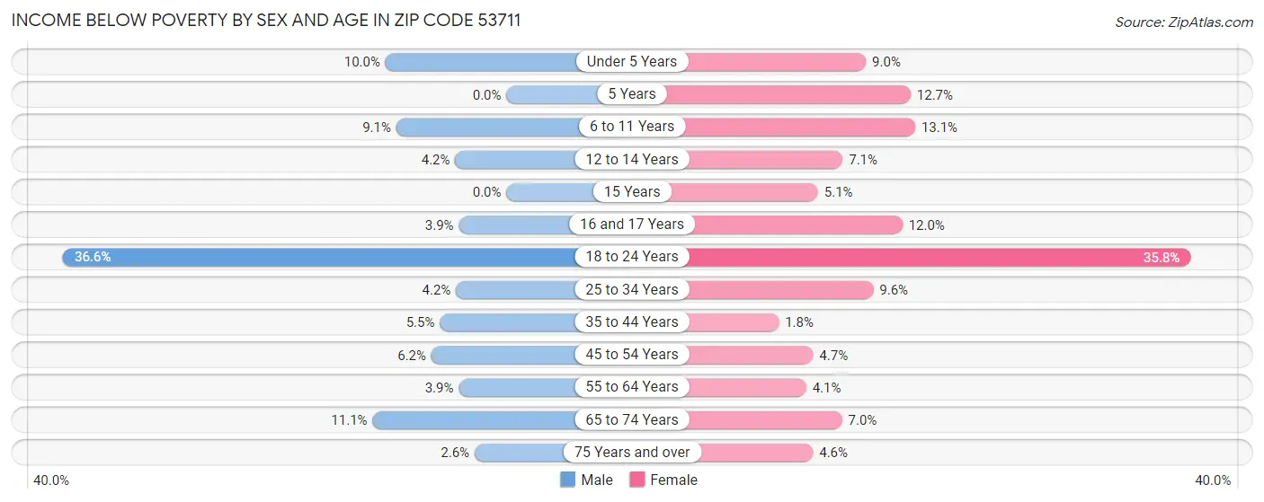 Income Below Poverty by Sex and Age in Zip Code 53711