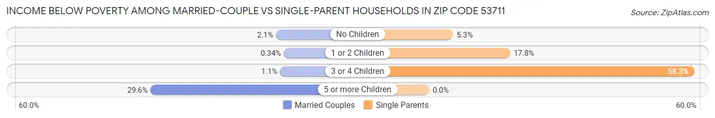 Income Below Poverty Among Married-Couple vs Single-Parent Households in Zip Code 53711