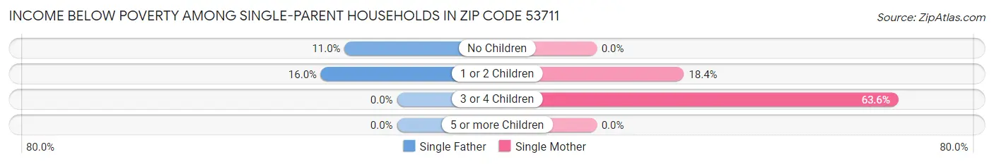 Income Below Poverty Among Single-Parent Households in Zip Code 53711