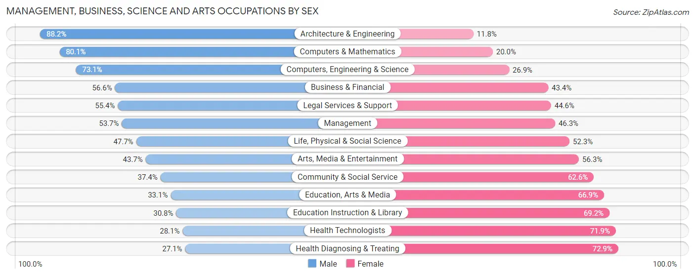 Management, Business, Science and Arts Occupations by Sex in Zip Code 53711