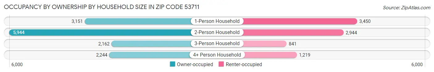 Occupancy by Ownership by Household Size in Zip Code 53711