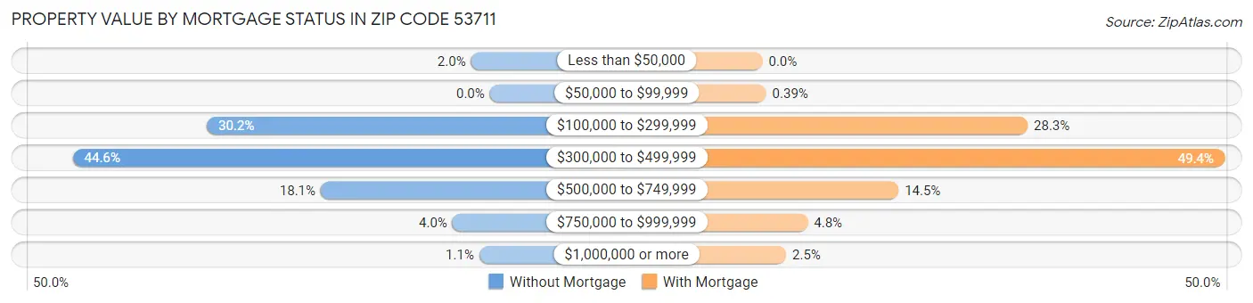 Property Value by Mortgage Status in Zip Code 53711