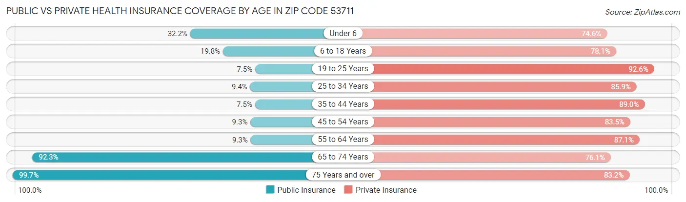 Public vs Private Health Insurance Coverage by Age in Zip Code 53711