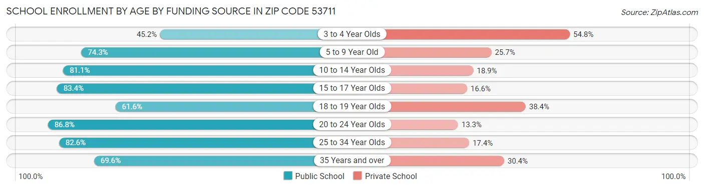 School Enrollment by Age by Funding Source in Zip Code 53711