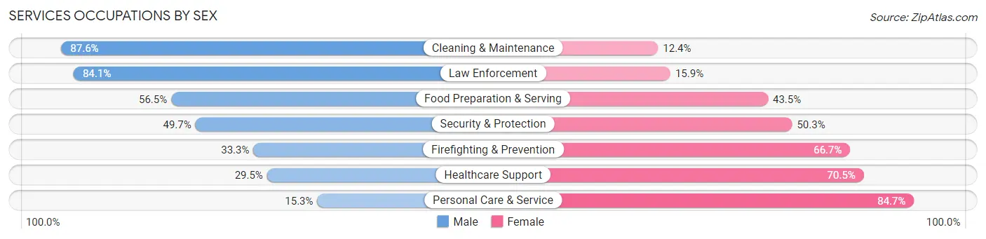 Services Occupations by Sex in Zip Code 53711