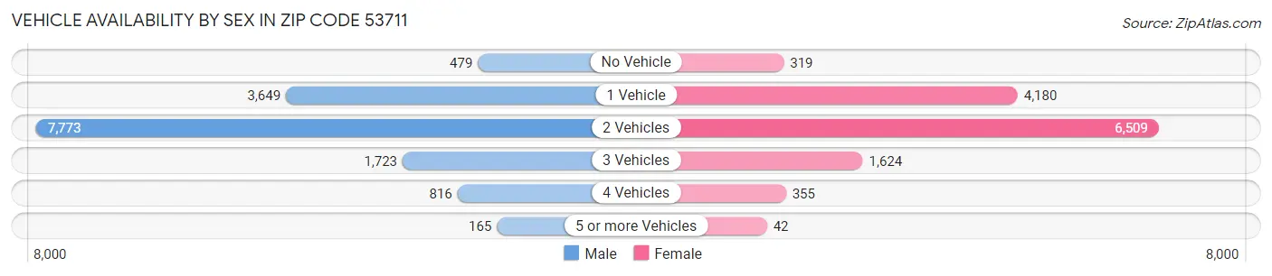 Vehicle Availability by Sex in Zip Code 53711