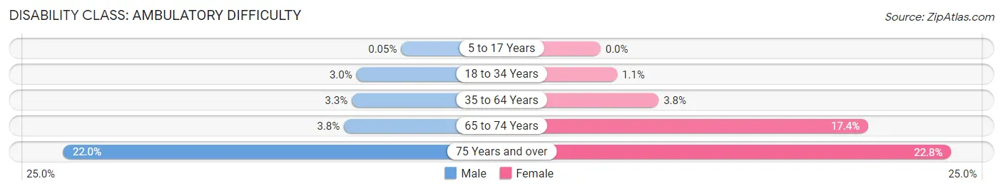 Disability in Zip Code 53713: <span>Ambulatory Difficulty</span>