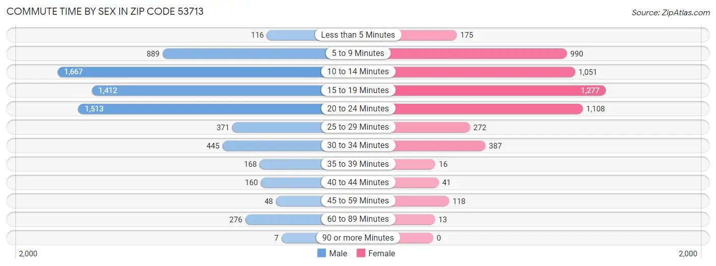 Commute Time by Sex in Zip Code 53713