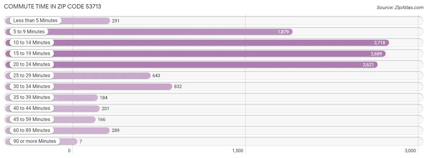 Commute Time in Zip Code 53713