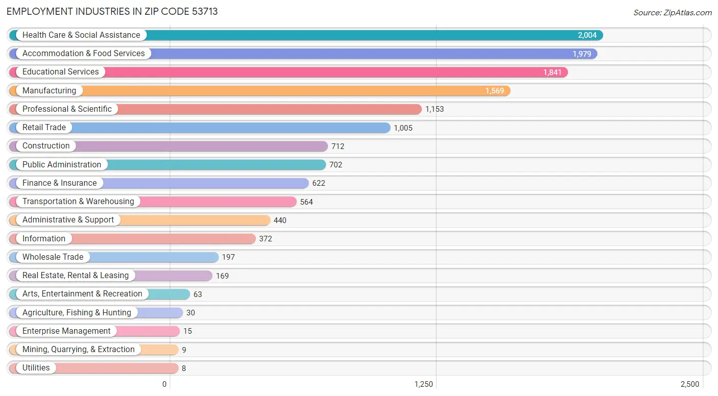 Employment Industries in Zip Code 53713