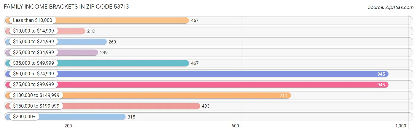 Family Income Brackets in Zip Code 53713