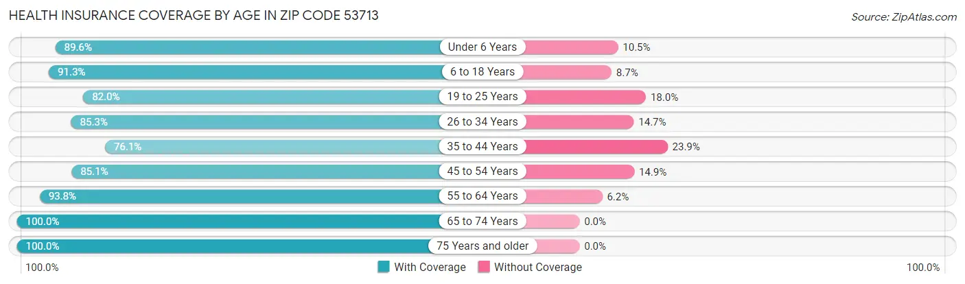 Health Insurance Coverage by Age in Zip Code 53713