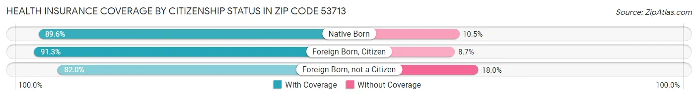 Health Insurance Coverage by Citizenship Status in Zip Code 53713
