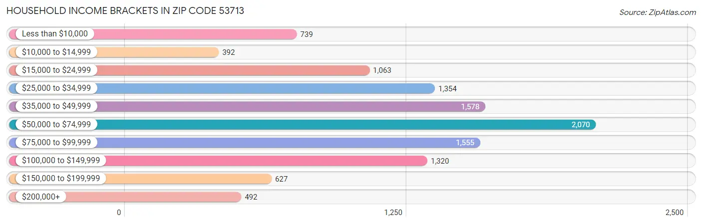 Household Income Brackets in Zip Code 53713