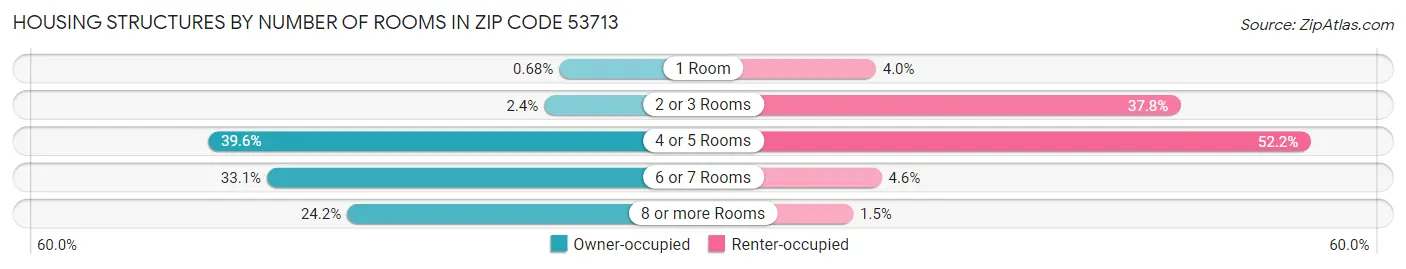Housing Structures by Number of Rooms in Zip Code 53713