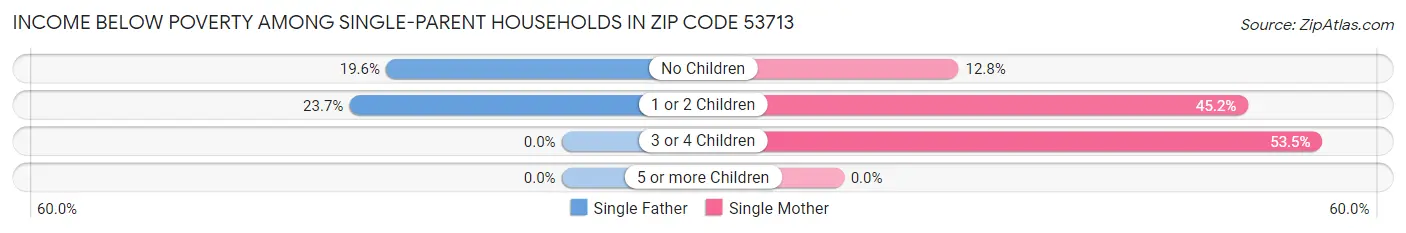 Income Below Poverty Among Single-Parent Households in Zip Code 53713