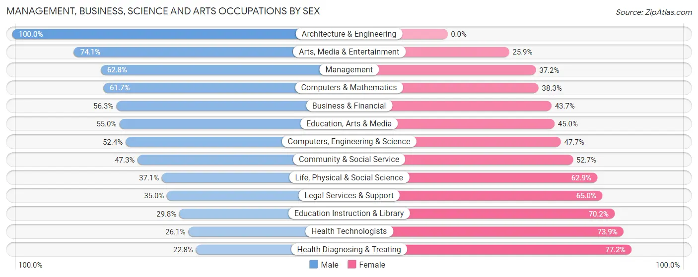 Management, Business, Science and Arts Occupations by Sex in Zip Code 53713