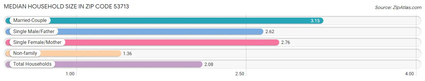 Median Household Size in Zip Code 53713