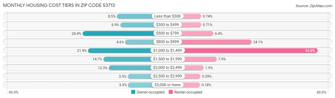 Monthly Housing Cost Tiers in Zip Code 53713