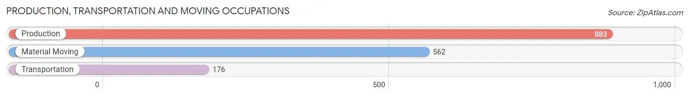 Production, Transportation and Moving Occupations in Zip Code 53713