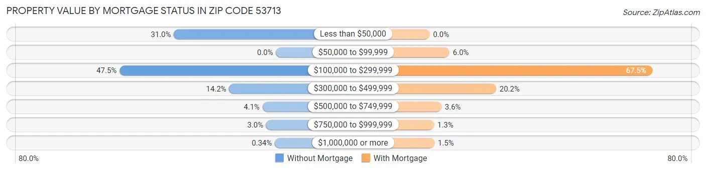 Property Value by Mortgage Status in Zip Code 53713