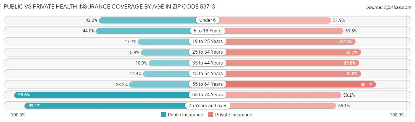 Public vs Private Health Insurance Coverage by Age in Zip Code 53713