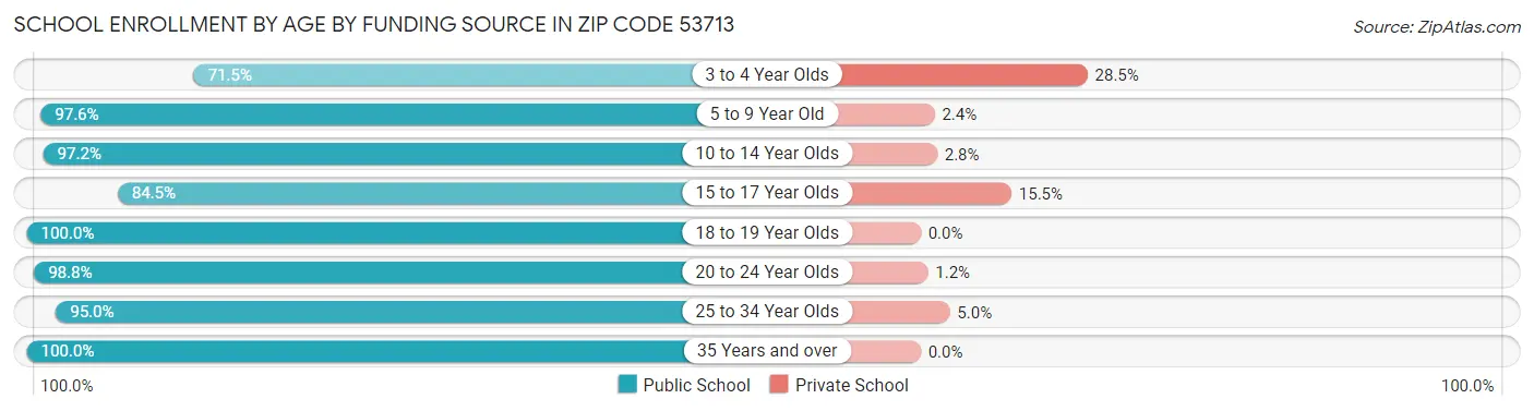 School Enrollment by Age by Funding Source in Zip Code 53713