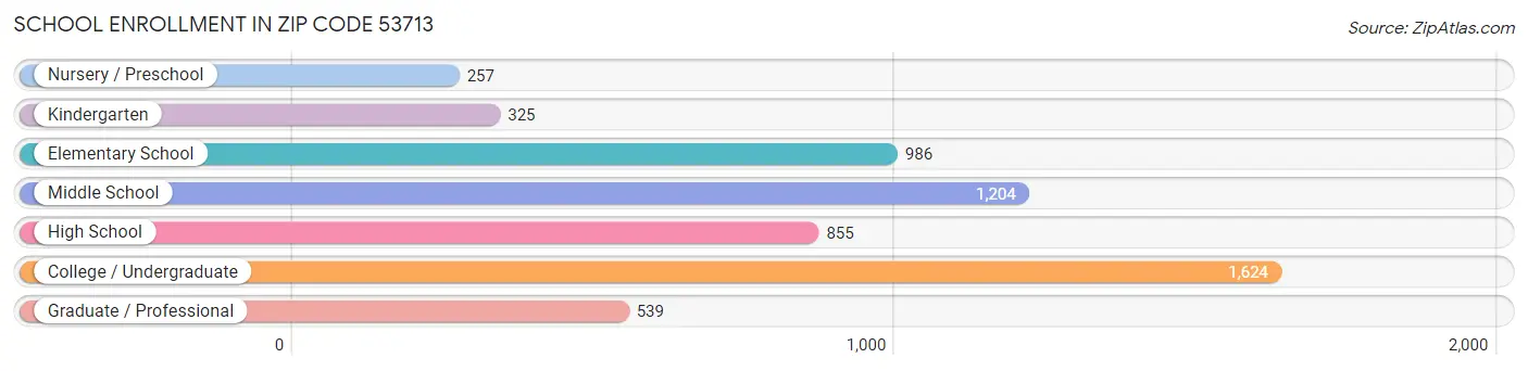 School Enrollment in Zip Code 53713