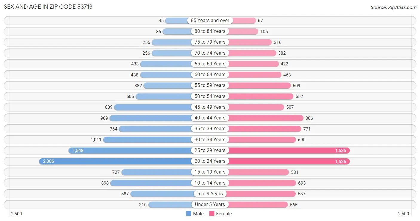 Sex and Age in Zip Code 53713