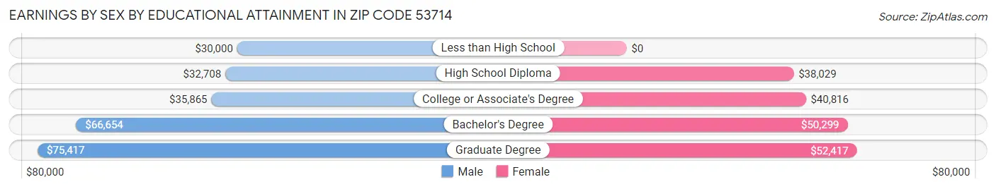 Earnings by Sex by Educational Attainment in Zip Code 53714