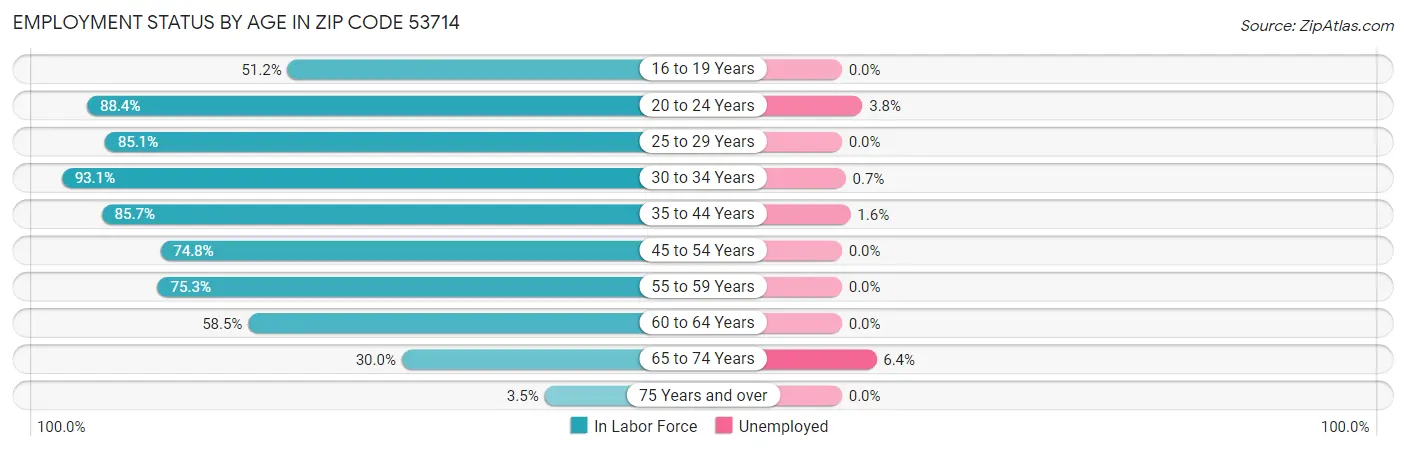 Employment Status by Age in Zip Code 53714