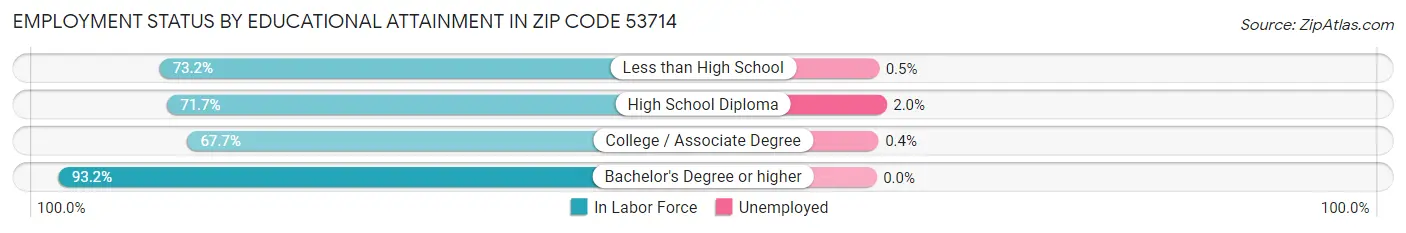 Employment Status by Educational Attainment in Zip Code 53714