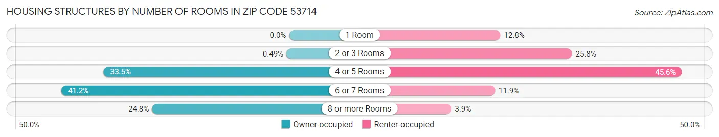 Housing Structures by Number of Rooms in Zip Code 53714