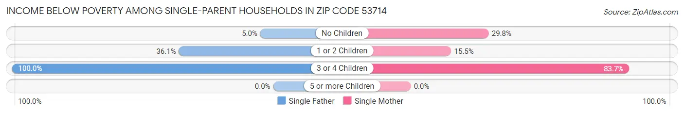 Income Below Poverty Among Single-Parent Households in Zip Code 53714