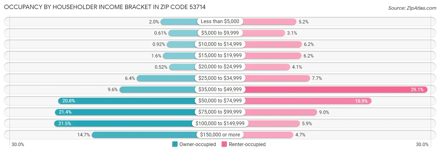 Occupancy by Householder Income Bracket in Zip Code 53714