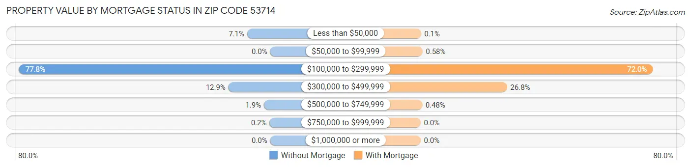 Property Value by Mortgage Status in Zip Code 53714