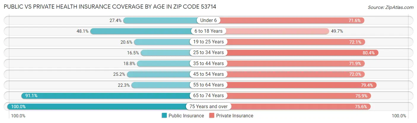 Public vs Private Health Insurance Coverage by Age in Zip Code 53714