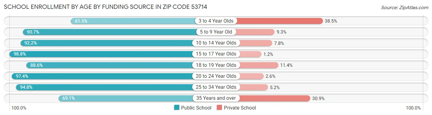 School Enrollment by Age by Funding Source in Zip Code 53714