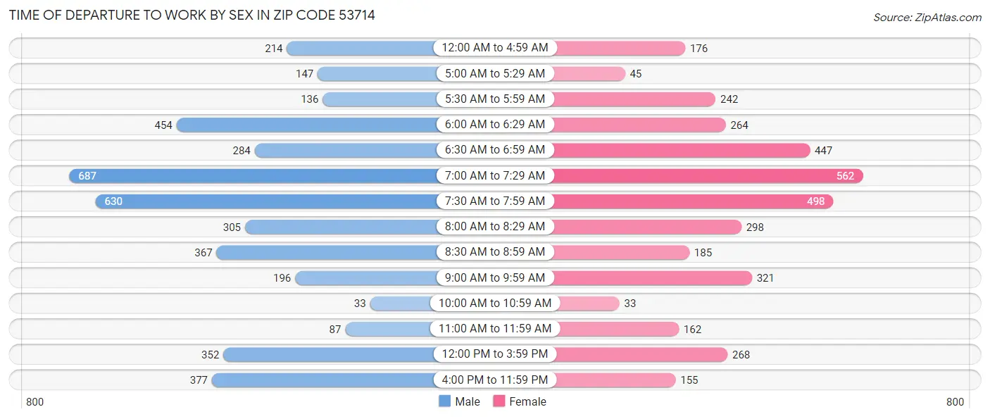 Time of Departure to Work by Sex in Zip Code 53714