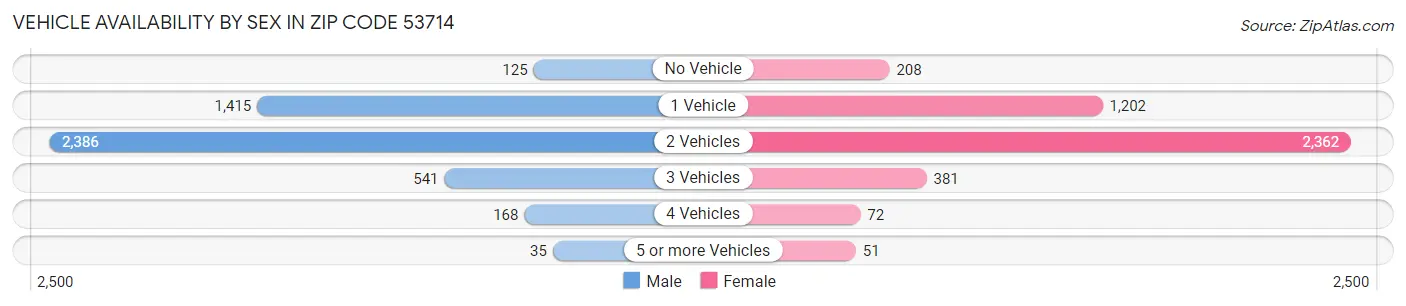Vehicle Availability by Sex in Zip Code 53714